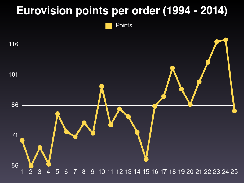 Eurovision points per order (1994 - 2014)